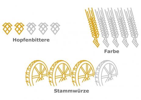 Spezifikation: Hopfenbittere 2, Farbe 1, Stammwürze 3